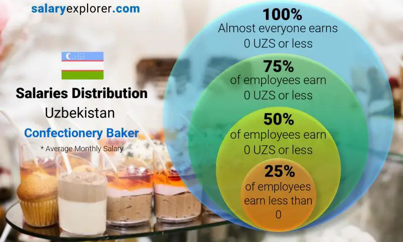 Median and salary distribution Uzbekistan Confectionery Baker monthly