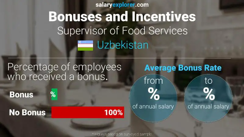 Annual Salary Bonus Rate Uzbekistan Supervisor of Food Services