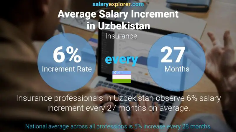 Annual Salary Increment Rate Uzbekistan Insurance