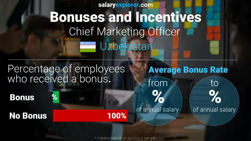 Annual Salary Bonus Rate Uzbekistan Chief Marketing Officer 