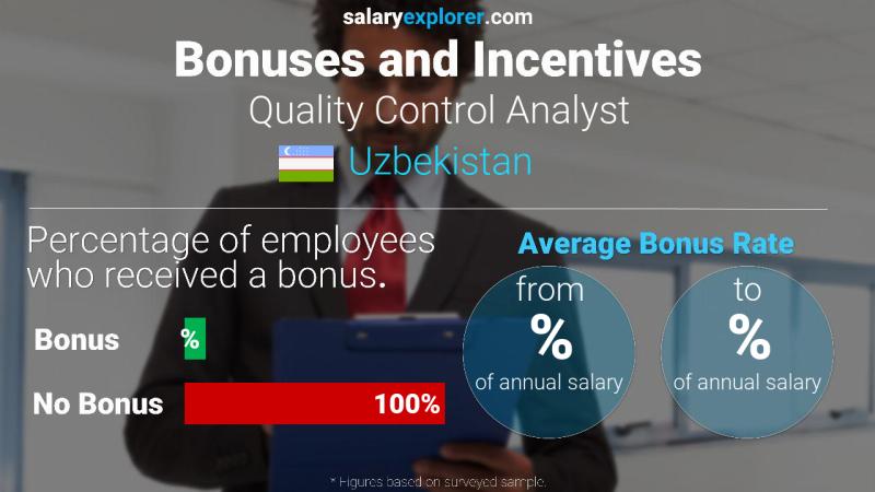 Annual Salary Bonus Rate Uzbekistan Quality Control Analyst