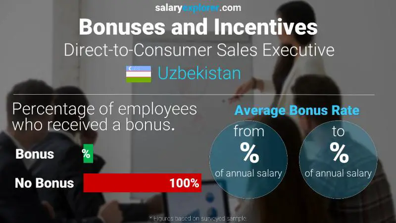 Annual Salary Bonus Rate Uzbekistan Direct-to-Consumer Sales Executive