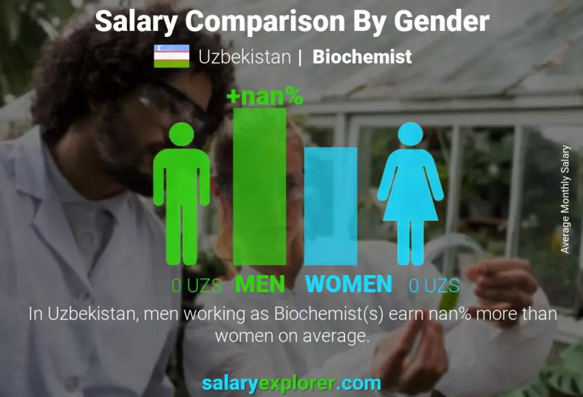 Salary comparison by gender Uzbekistan Biochemist monthly