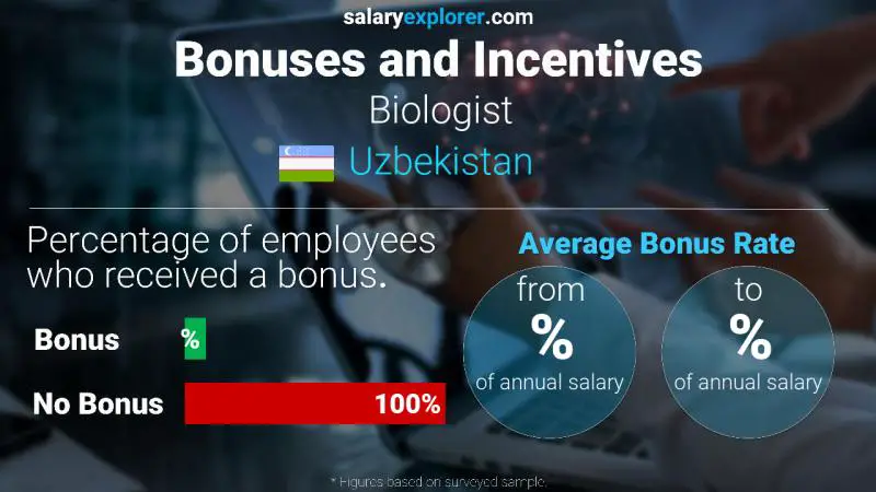 Annual Salary Bonus Rate Uzbekistan Biologist