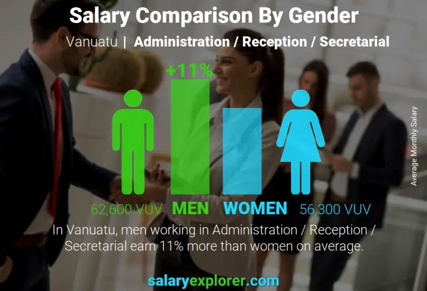 Salary comparison by gender Vanuatu Administration / Reception / Secretarial monthly