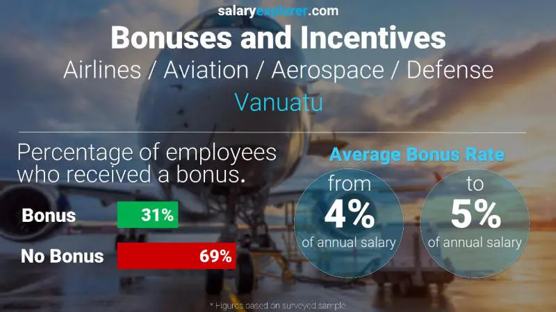 Annual Salary Bonus Rate Vanuatu Airlines / Aviation / Aerospace / Defense