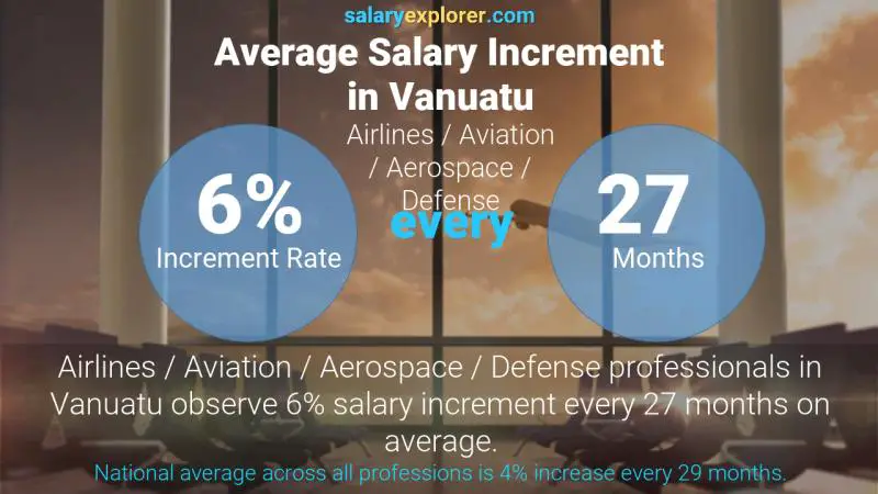 Annual Salary Increment Rate Vanuatu Airlines / Aviation / Aerospace / Defense