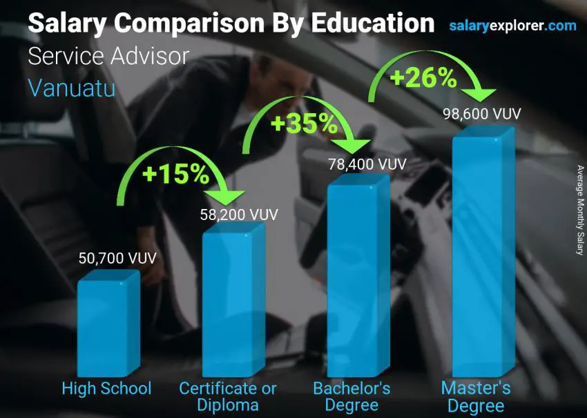 Salary comparison by education level monthly Vanuatu Service Advisor