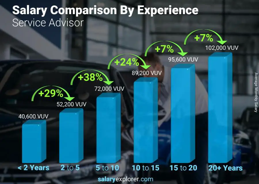 Salary comparison by years of experience monthly Vanuatu Service Advisor