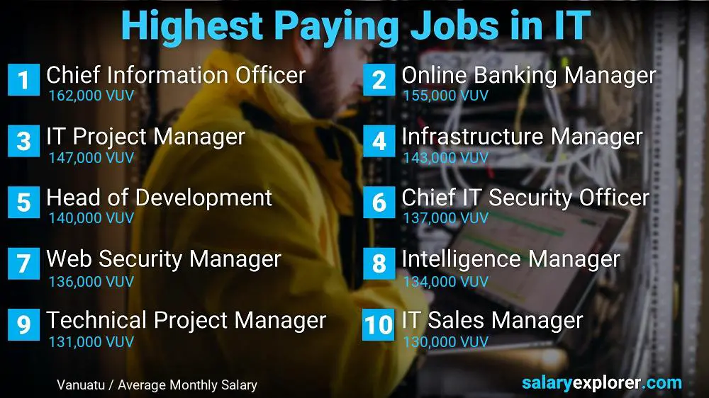 Highest Paying Jobs in Information Technology - Vanuatu