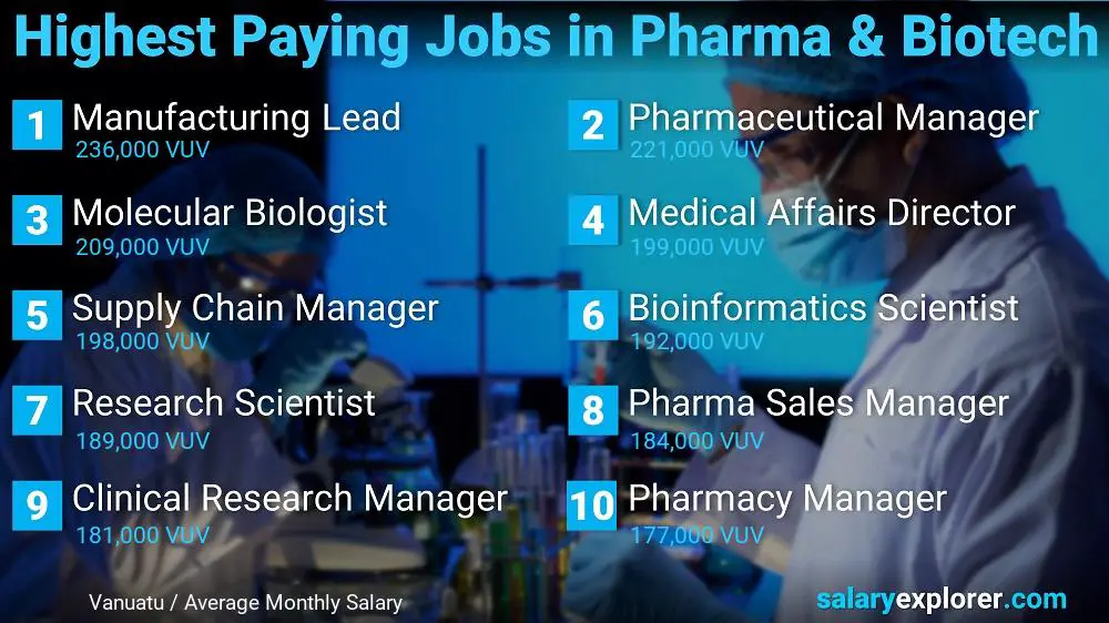 Highest Paying Jobs in Pharmaceutical and Biotechnology - Vanuatu