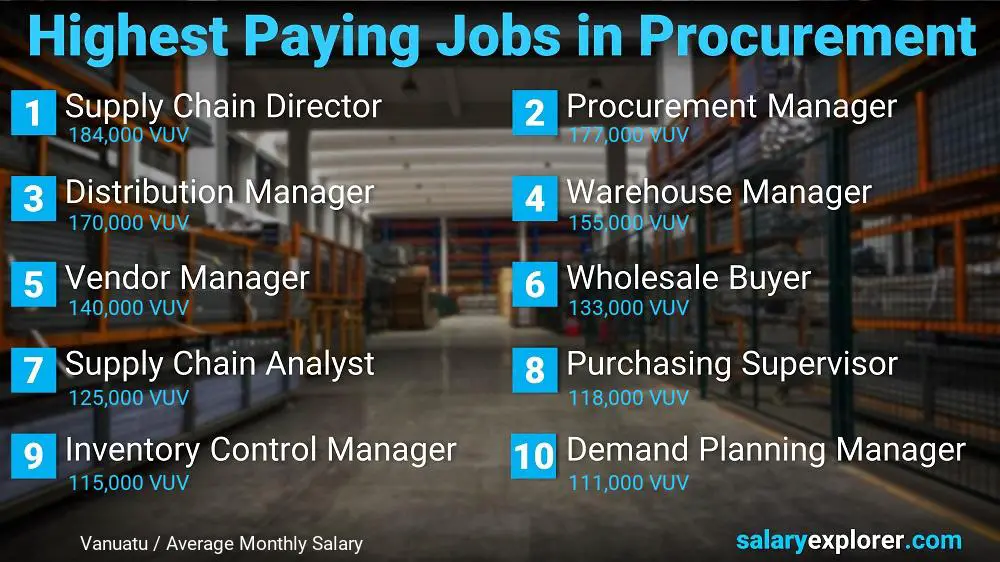 Highest Paying Jobs in Procurement - Vanuatu