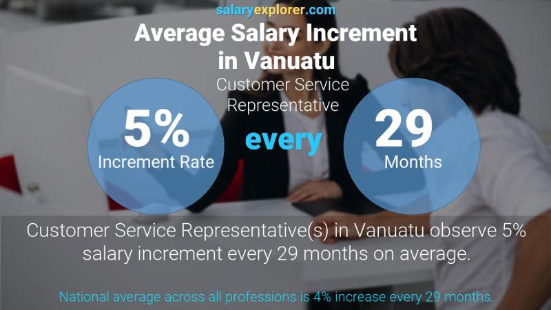 Annual Salary Increment Rate Vanuatu Customer Service Representative