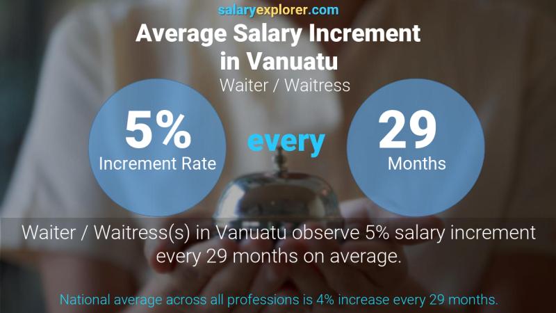 Annual Salary Increment Rate Vanuatu Waiter / Waitress