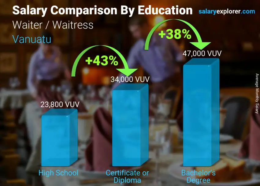 Salary comparison by education level monthly Vanuatu Waiter / Waitress