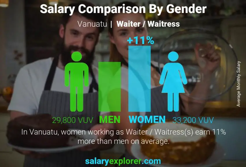Salary comparison by gender Vanuatu Waiter / Waitress monthly