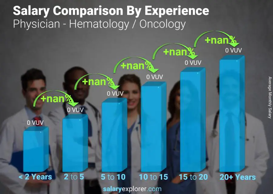 Salary comparison by years of experience monthly Vanuatu Physician - Hematology / Oncology