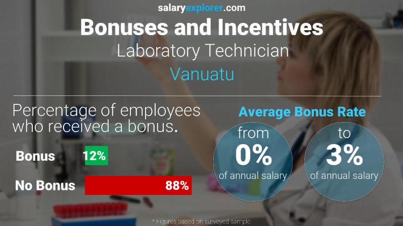Annual Salary Bonus Rate Vanuatu Laboratory Technician
