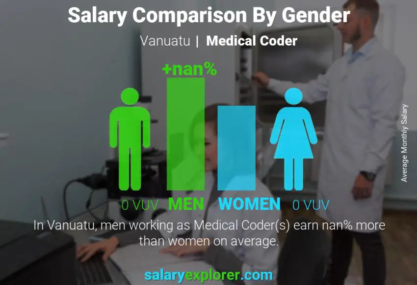 Salary comparison by gender Vanuatu Medical Coder monthly