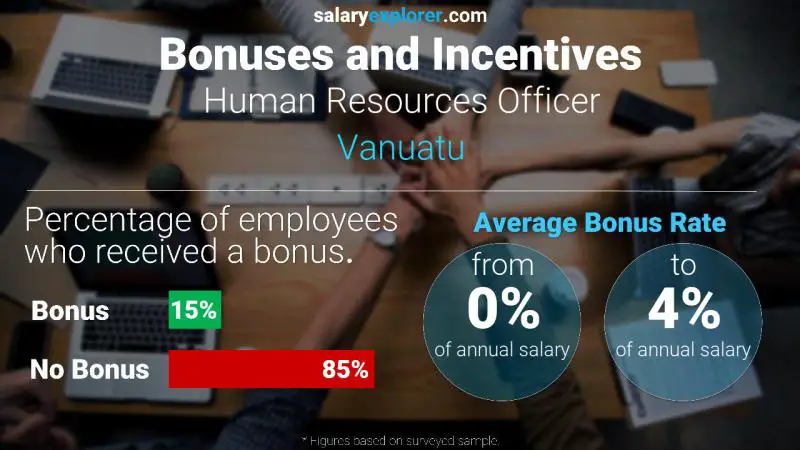 Annual Salary Bonus Rate Vanuatu Human Resources Officer