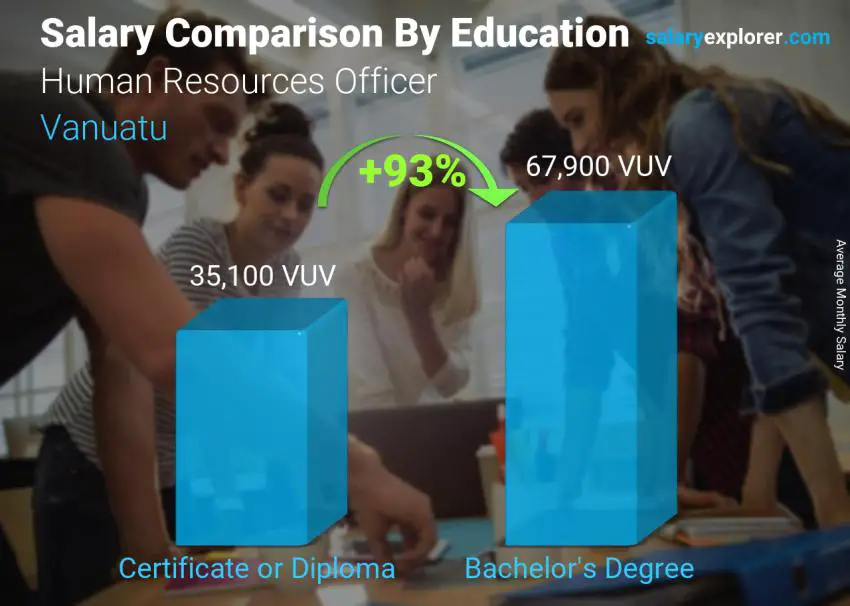 Salary comparison by education level monthly Vanuatu Human Resources Officer