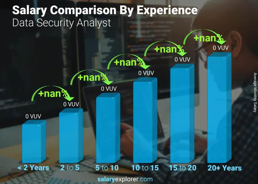 Salary comparison by years of experience monthly Vanuatu Data Security Analyst