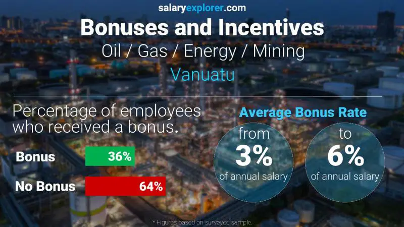 Annual Salary Bonus Rate Vanuatu Oil / Gas / Energy / Mining