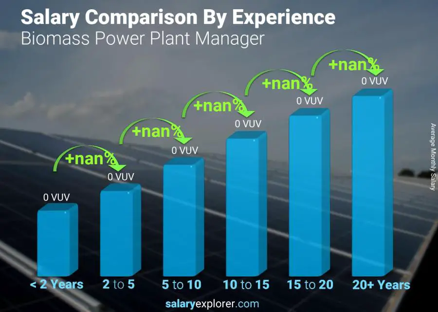 Salary comparison by years of experience monthly Vanuatu Biomass Power Plant Manager