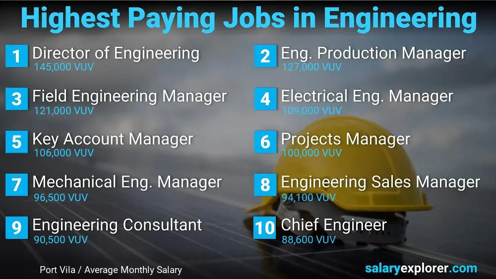 Highest Salary Jobs in Engineering - Port Vila