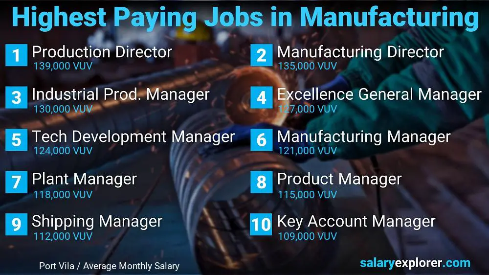 Most Paid Jobs in Manufacturing - Port Vila