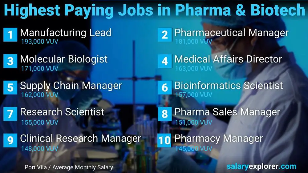 Highest Paying Jobs in Pharmaceutical and Biotechnology - Port Vila