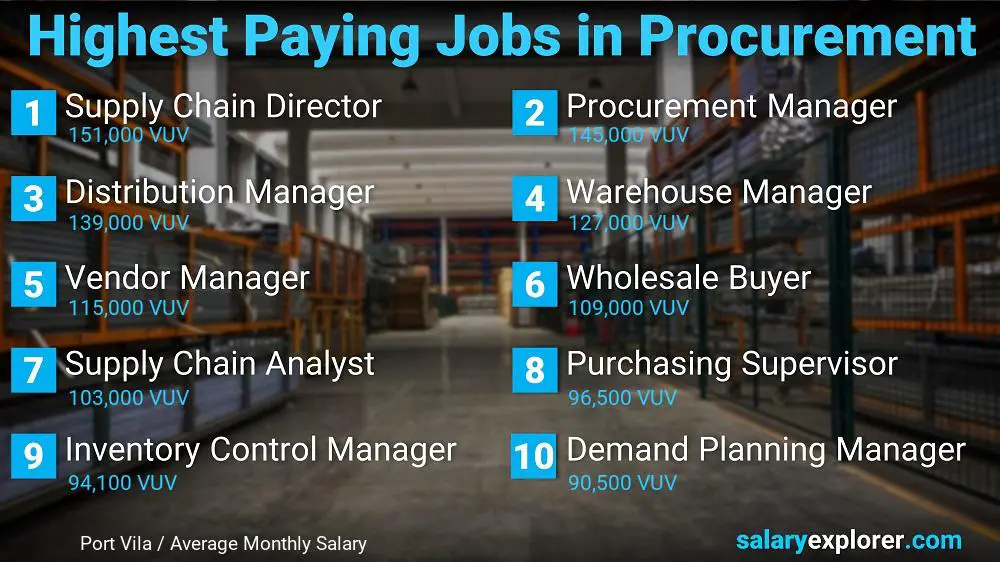 Highest Paying Jobs in Procurement - Port Vila