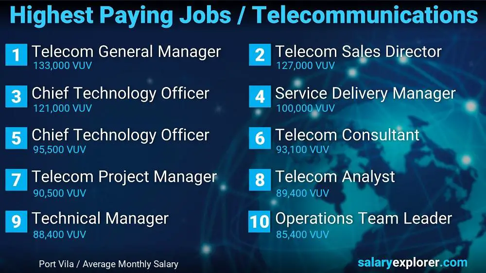 Highest Paying Jobs in Telecommunications - Port Vila