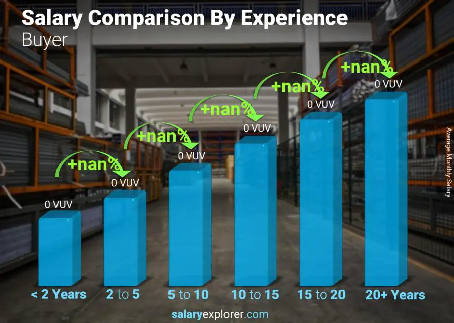 Salary comparison by years of experience monthly Vanuatu Buyer