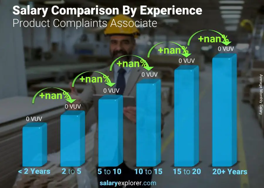 Salary comparison by years of experience monthly Vanuatu Product Complaints Associate