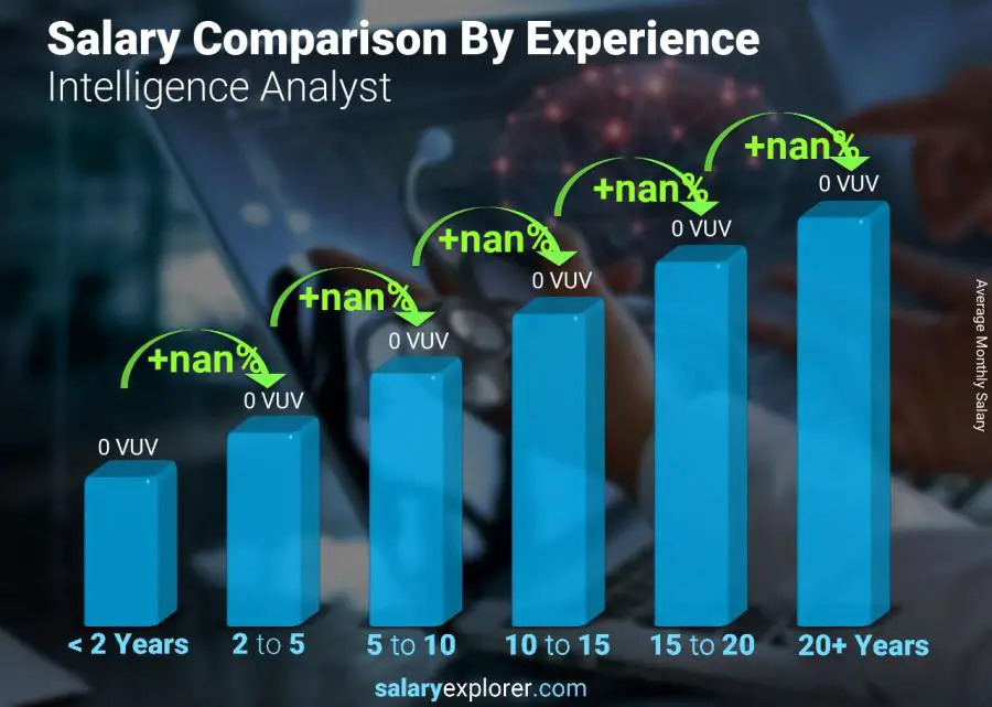 Salary comparison by years of experience monthly Vanuatu Intelligence Analyst