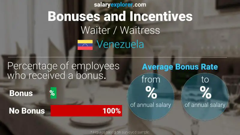 Annual Salary Bonus Rate Venezuela Waiter / Waitress