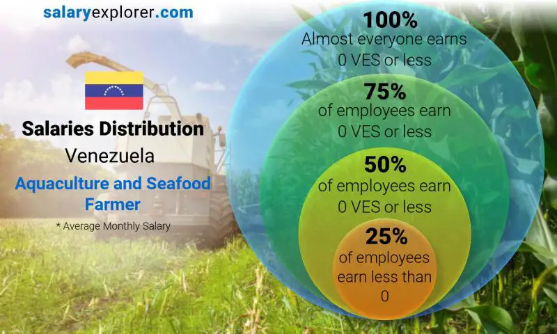 Median and salary distribution Venezuela Aquaculture and Seafood Farmer monthly
