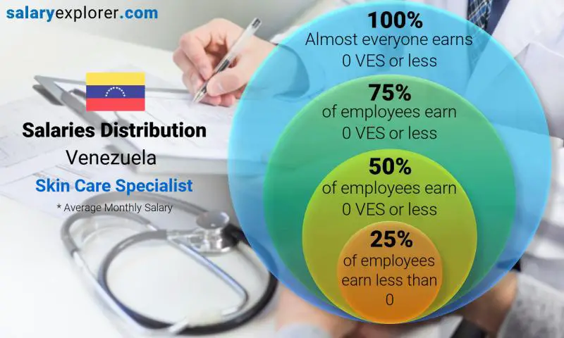 Median and salary distribution Venezuela Skin Care Specialist monthly