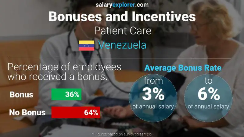 Annual Salary Bonus Rate Venezuela Patient Care