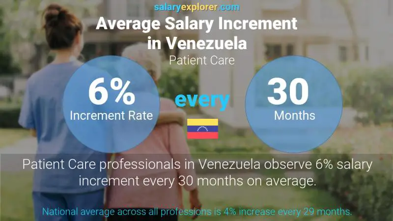 Annual Salary Increment Rate Venezuela Patient Care