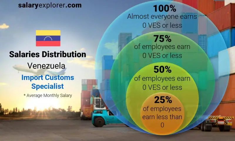 Median and salary distribution Venezuela Import Customs Specialist monthly