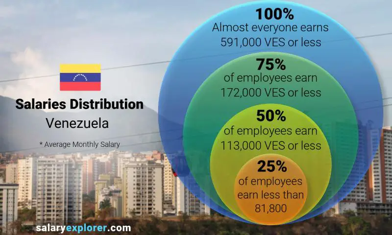 Median and salary distribution Venezuela monthly