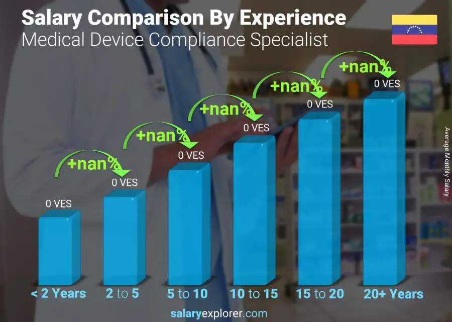 Salary comparison by years of experience monthly Venezuela Medical Device Compliance Specialist