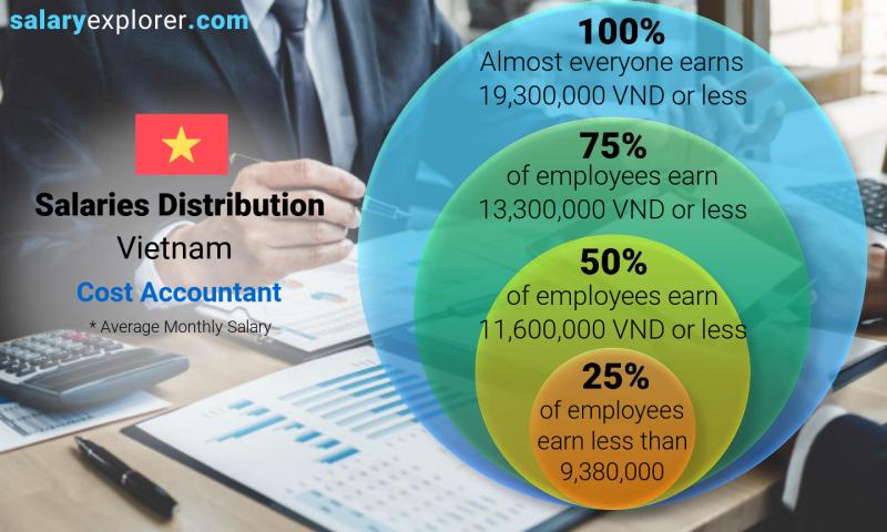 Median and salary distribution Vietnam Cost Accountant monthly