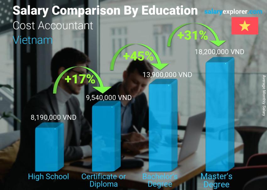 Salary comparison by education level monthly Vietnam Cost Accountant