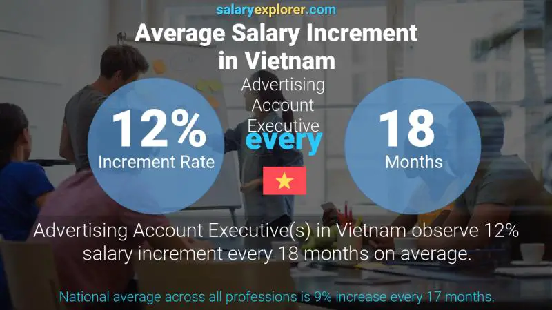 Annual Salary Increment Rate Vietnam Advertising Account Executive