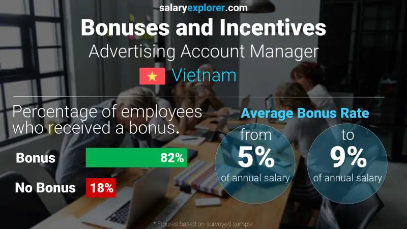 Annual Salary Bonus Rate Vietnam Advertising Account Manager