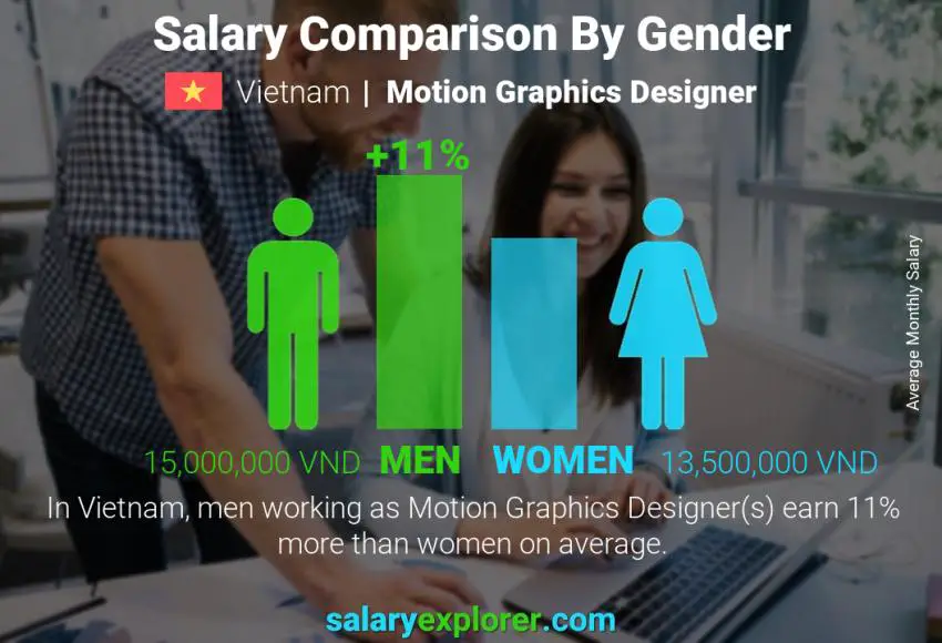 Salary comparison by gender Vietnam Motion Graphics Designer monthly