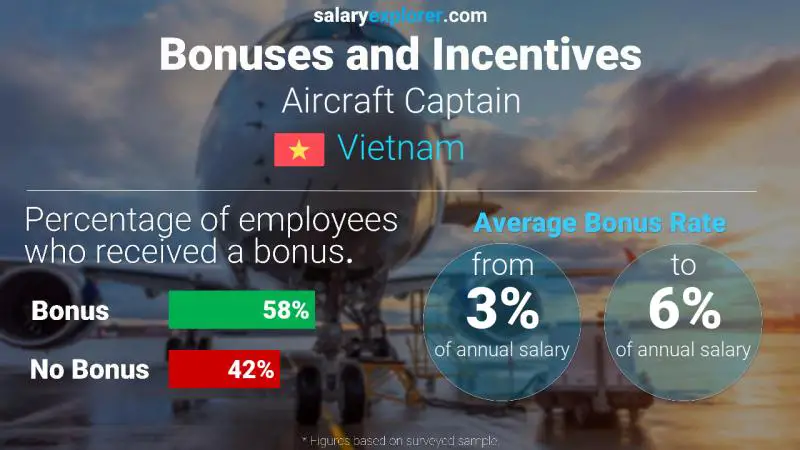Annual Salary Bonus Rate Vietnam Aircraft Captain